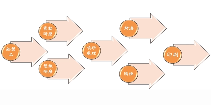 煜祺精密工業-鋁製品後處理