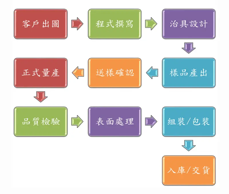 煜祺精密工業-CNC加工流程
